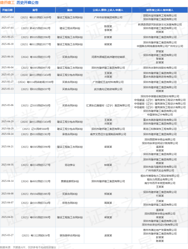 正规配资 建侨建工作为被告/被上诉人的1起涉及建设工程施工合同纠纷的诉讼将于2025年6月18日开庭